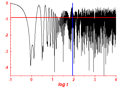 Survival probability log